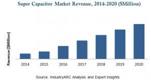 supercapacitors